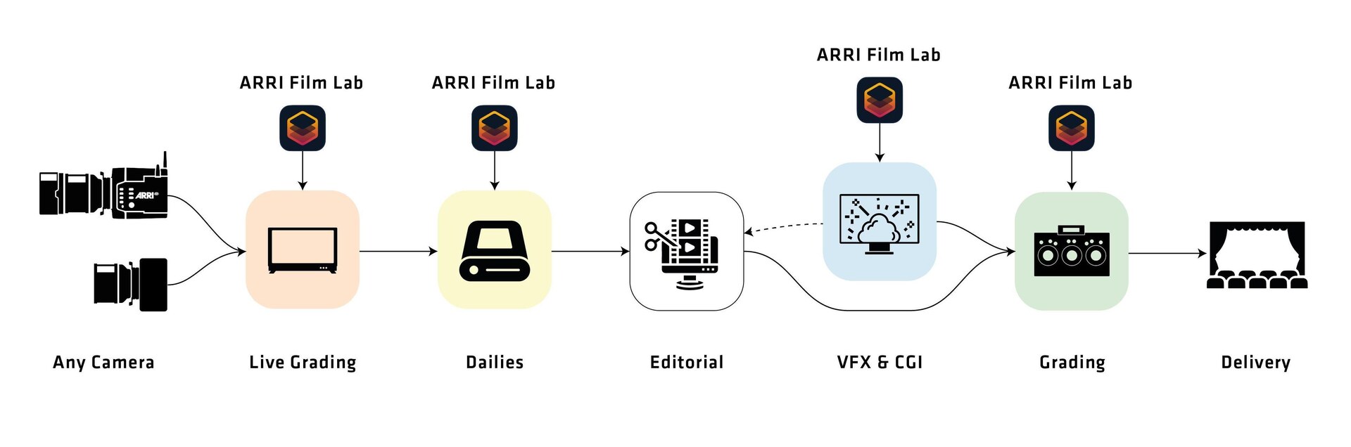 ARRI Film Lab を使えるワークフロー（撮影現場からポストプロダクションまで）