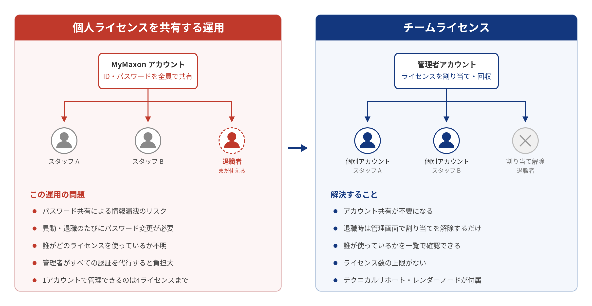 個人ライセンスの共有とチームライセンスの比較