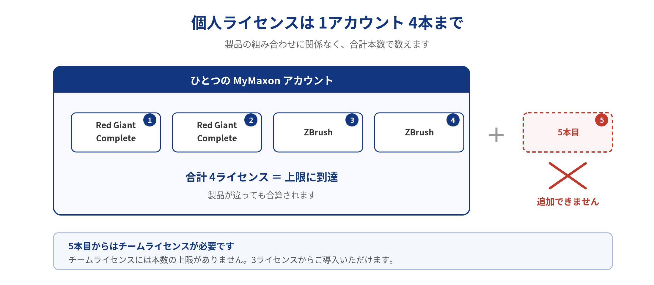個人ライセンスは1アカウント4本まで