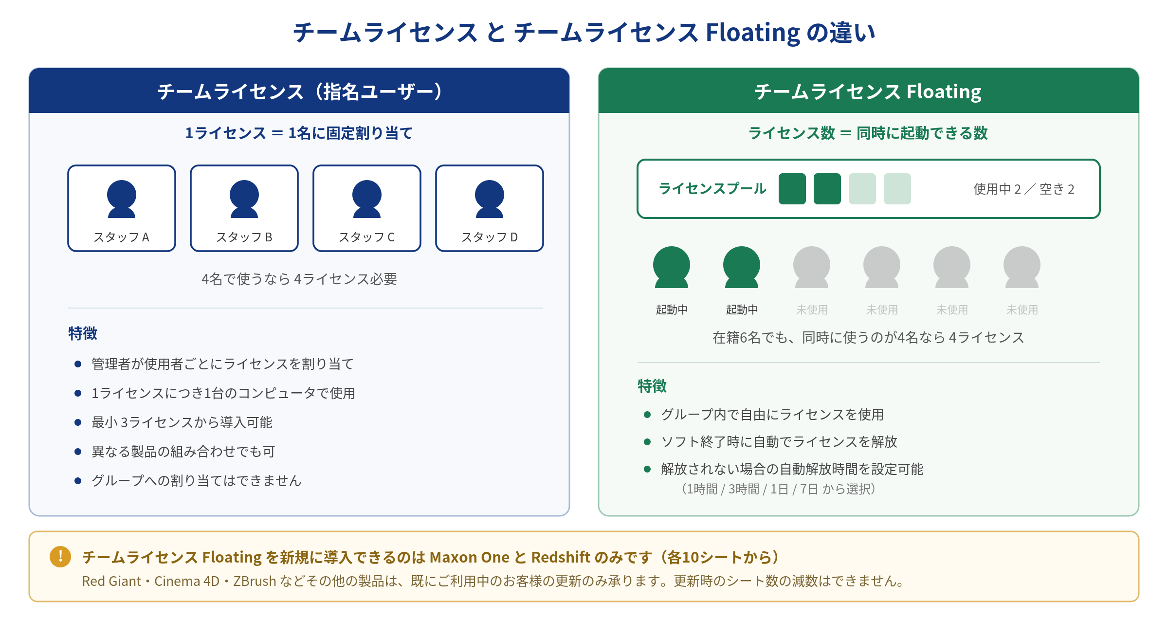 チームライセンスとチームライセンスFloatingの違い