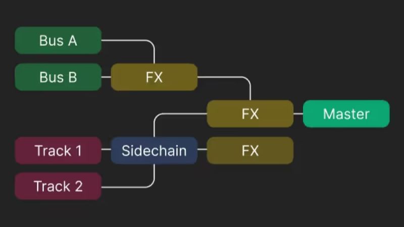 Bus AとBus BをFXへ、Track 1とTrack 2をサイドチェインを経てFXへ送り、両方のFX出力をまとめて出力するオーディオ信号の流れを示した図